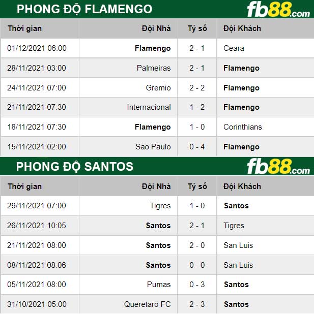 Fb88 thông số trận đấu Flamengo vs Santos