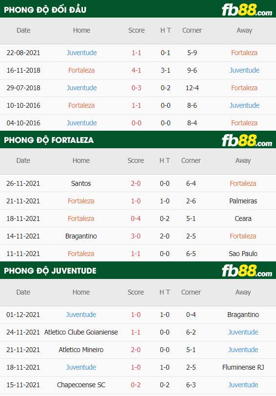 fb88-thông số trận đấu Fortaleza vs Juventude