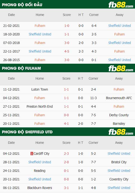fb88-thông số trận đấu Fulham vs Sheffield United