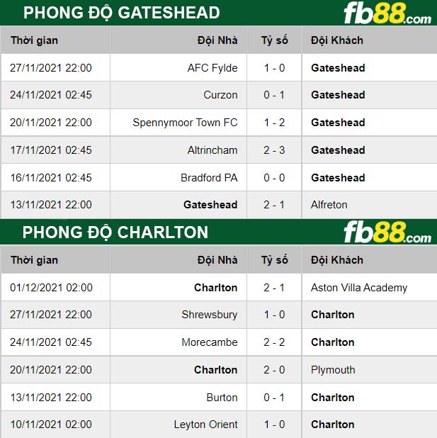 Fb88 thông số trận đấu Gateshead vs Charlton