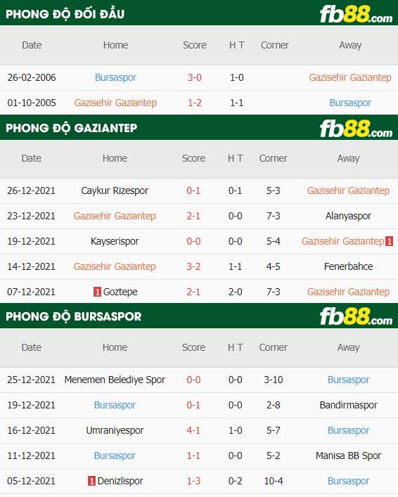 fb88-thông số trận đấu Gazisehir Gaziantep vs Bursaspor