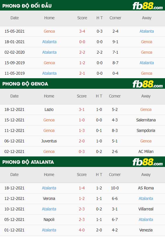 fb88-thông số trận đấu Genoa vs Atalanta