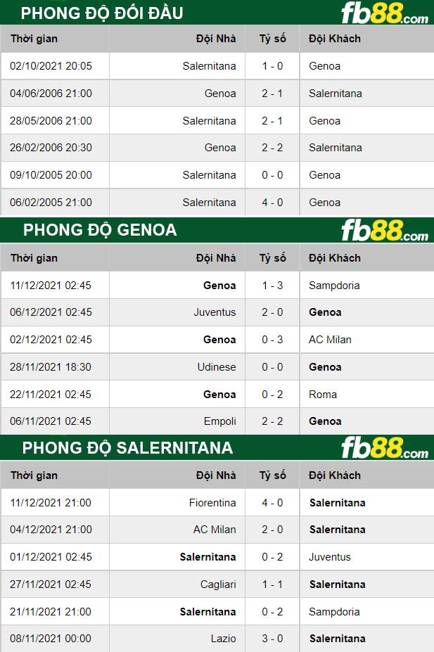 Fb88 thông số trận đấu Genoa vs Salernitana