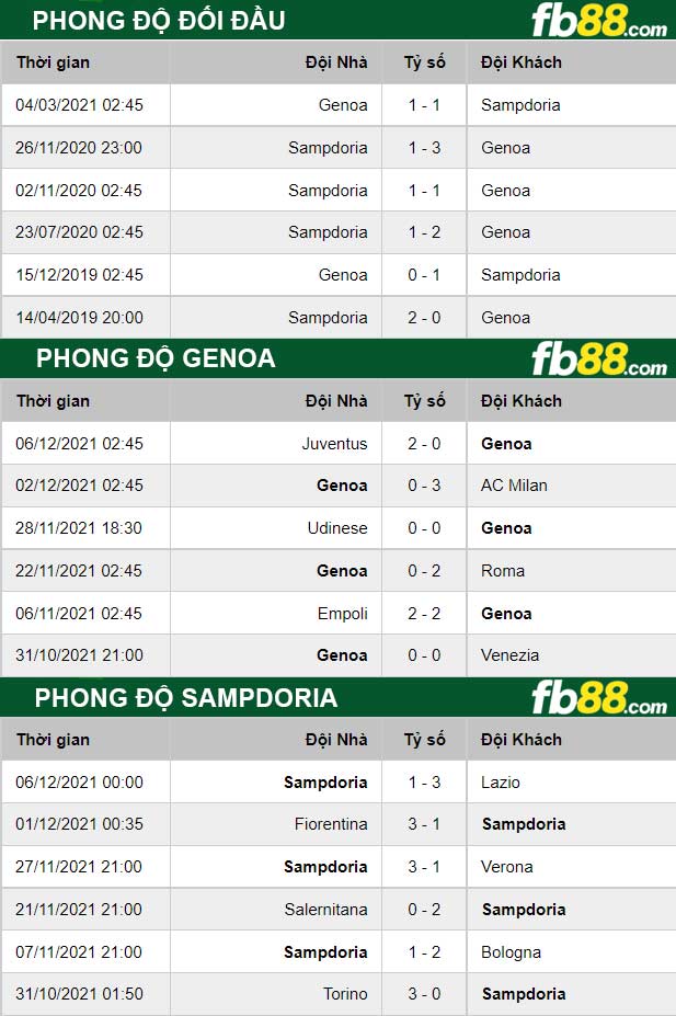 Fb88 thông số trận đấu Genoa vs Sampdoria