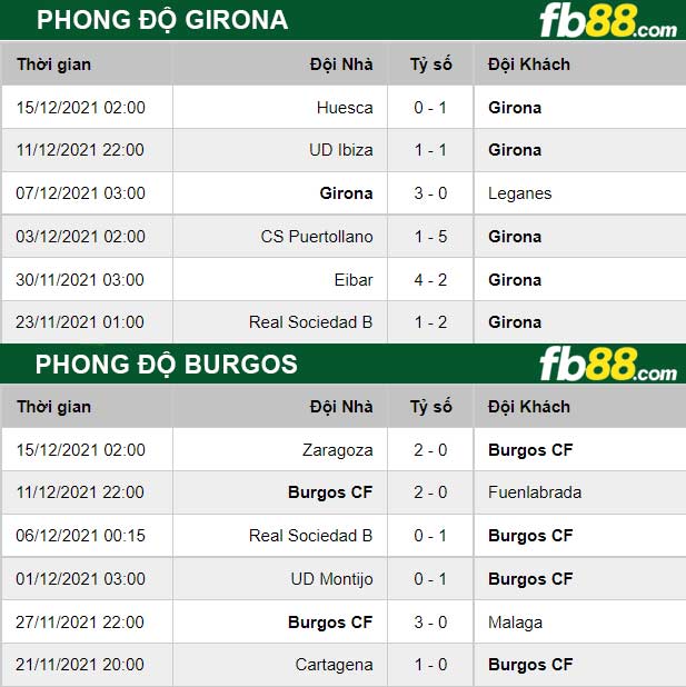 Fb88 thông số trận đấu Girona vs Burgos
