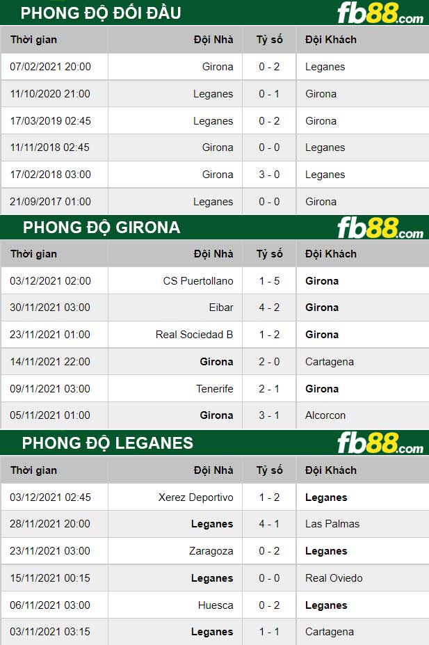 Fb88 thông số trận đấu Girona vs Leganes