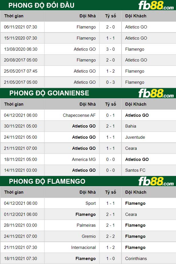 fb88-thong-so-tran-dau-Goianiense-vs-Flamengo-10-12-2021