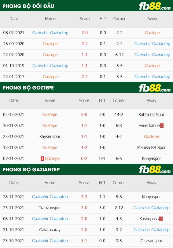fb88-thông số trận đấu Goztepe vs Gazisehir Gaziantep