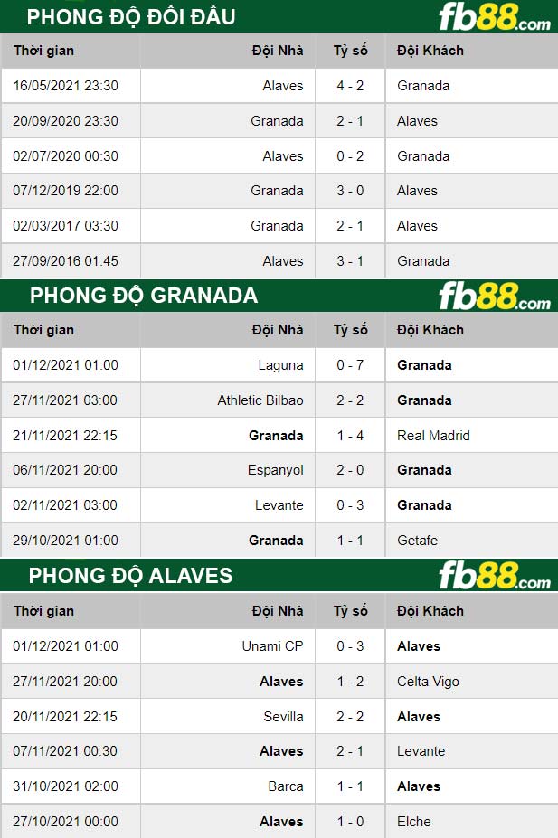 Fb88 thông số trận đấu Granada vs Alaves
