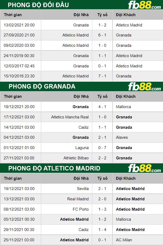 Fb88 thông số trận đấu Granada vs Atletico Madrid