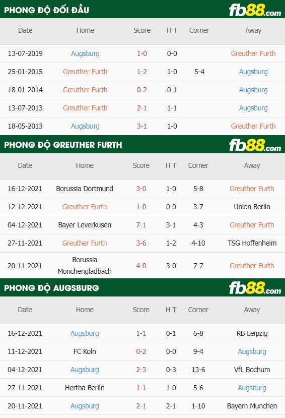 fb88-thông số trận đấu Greuther Furth vs Augsburg