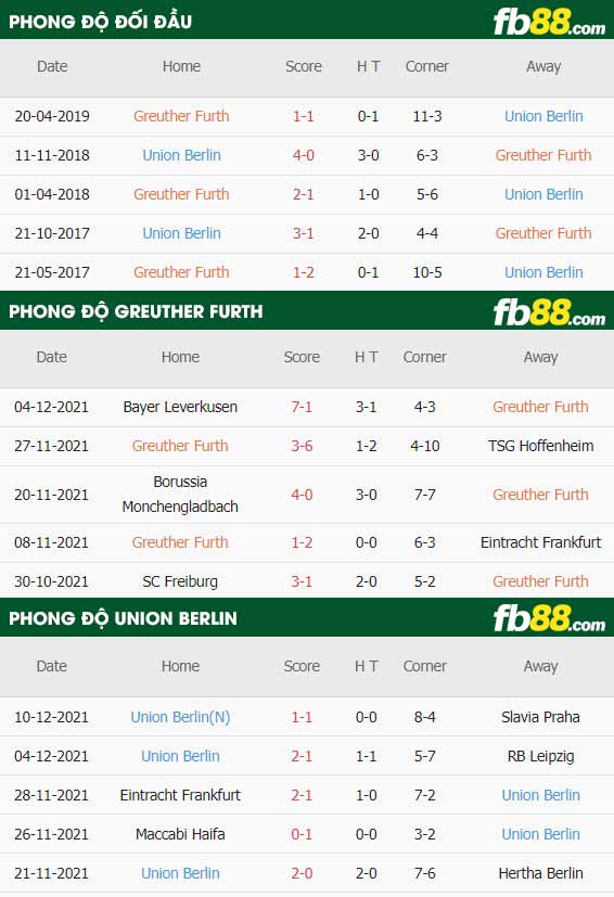 fb88-thông số trận đấu Greuther Furth vs Union Berlin