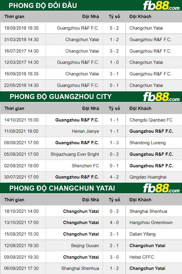 Fb88 thông số trận đấu Guangzhou City vs Changchun YaTai