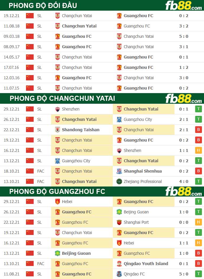 Fb88 thông số trận đấu Guangzhou FC vs Changchun YaTai