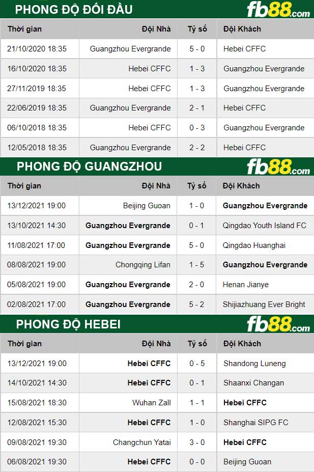 Fb88 thông số trận đấu Guangzhou vs Hebei