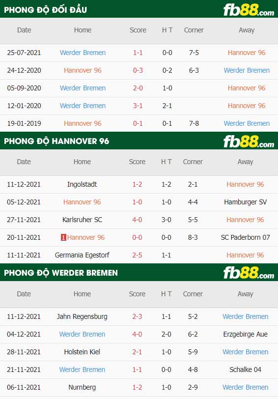 fb88-thông số trận đấu Hannover vs Werder Bremen