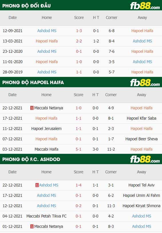 fb88-thông số trận đấu Hapoel Haifa vs F.C. Ashdod