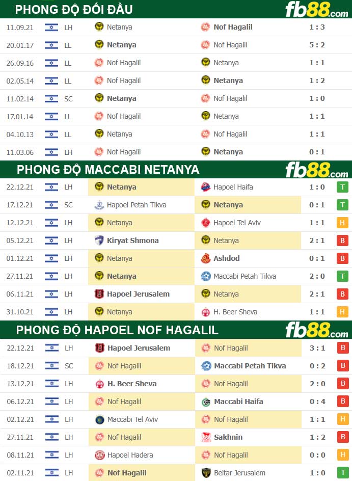 Fb88 thông số trận đấu Hapoel Nof HaGalil vs Maccabi Netanya