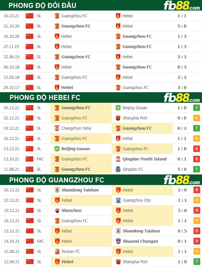Fb88 thông số trận đấu Hebei FC vs Guangzhou FC