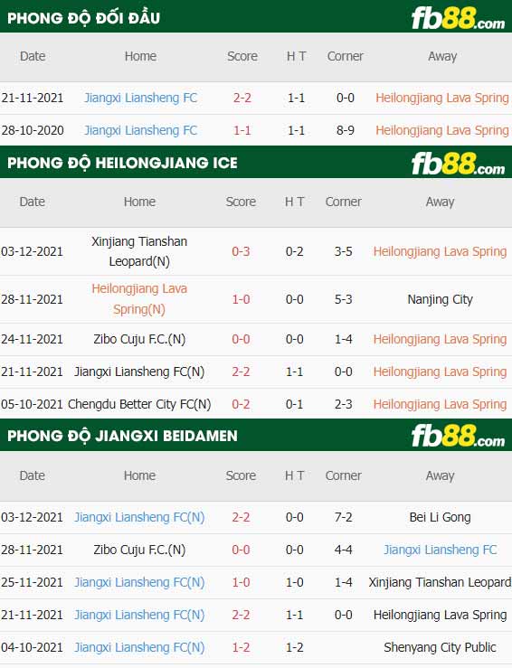 fb88-thông số trận đấu Heilongjiang Ice vs Jiangxi Beidamen