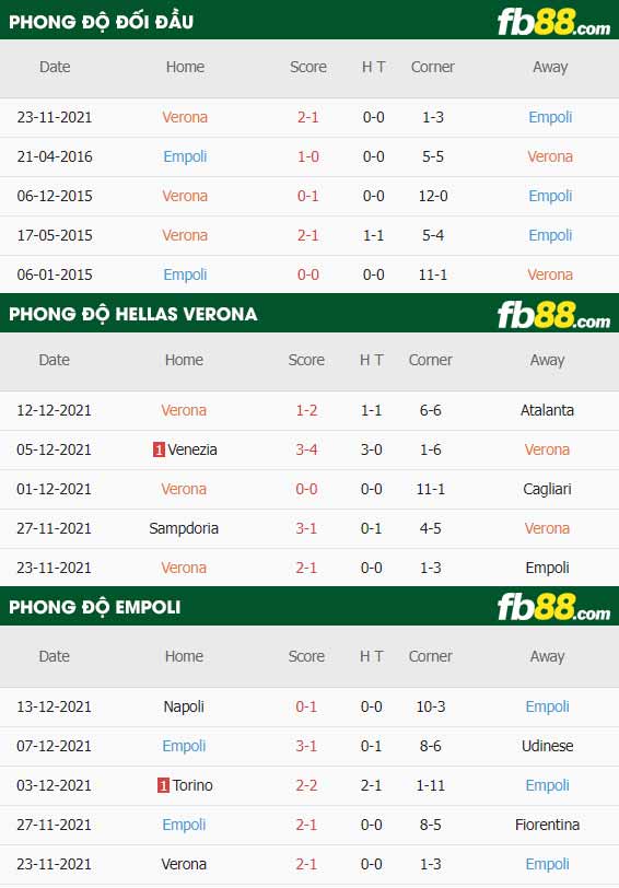 fb88-thông số trận đấu Hellas Verona vs Empoli