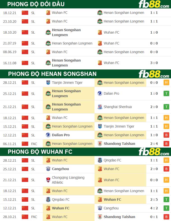 Fb88 thông số trận đấu Henan Songshan vs Wuhan FC