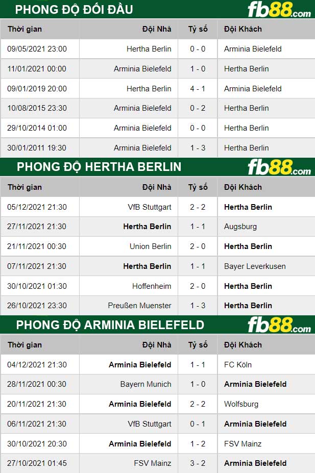 fb88-thong-so-tran-dau-Hertha-Berlin-vs-Arminia-Bielefeld-11-12-2021
