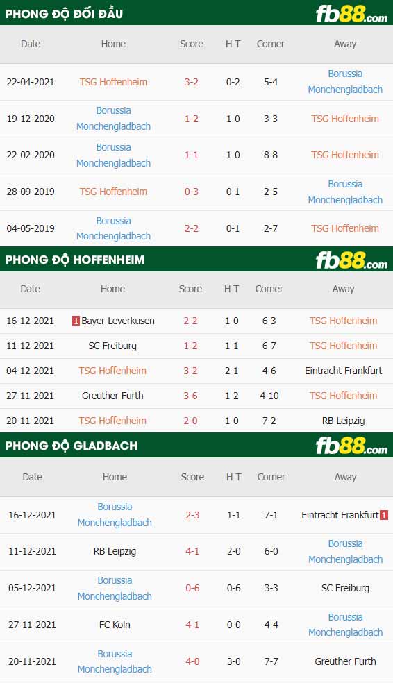 fb88-thông số trận đấu Hoffenheim vs Monchengladbach