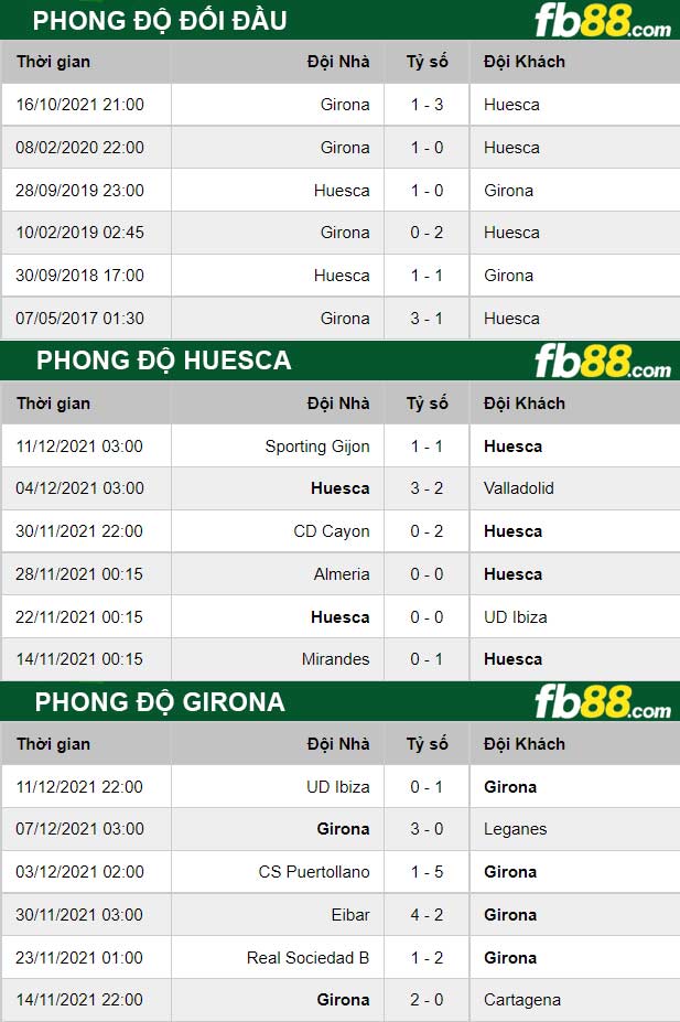 Fb88 thông số trận đấu Huesca vs Girona