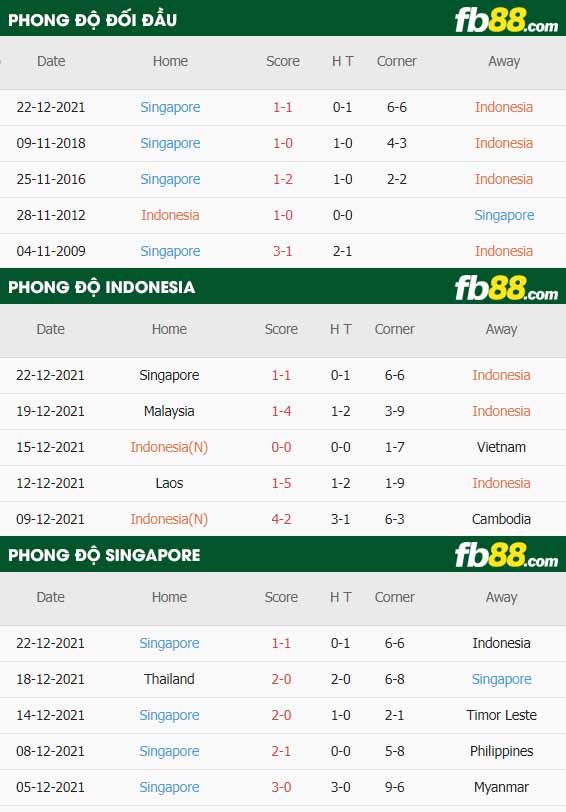 fb88-thông số trận đấu Indonesia vs Singapore