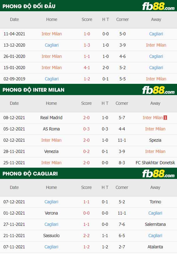 fb88-thông số trận đấu Inter Milan vs Cagliari