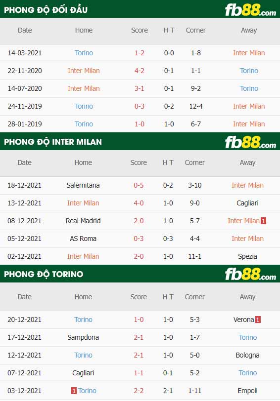 fb88-thông số trận đấu Inter Milan vs Torino
