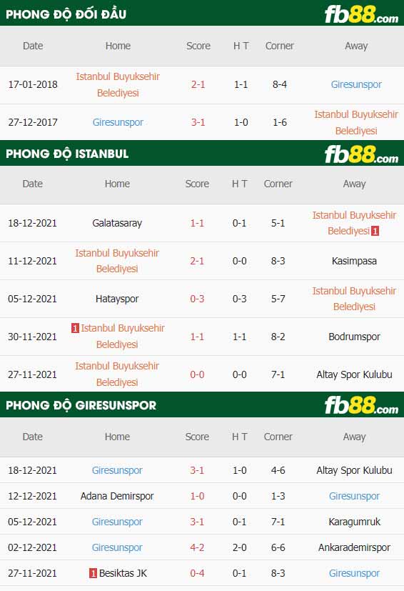 fb88-thông số trận đấu Istanbul Basaksehir vs Giresunspor