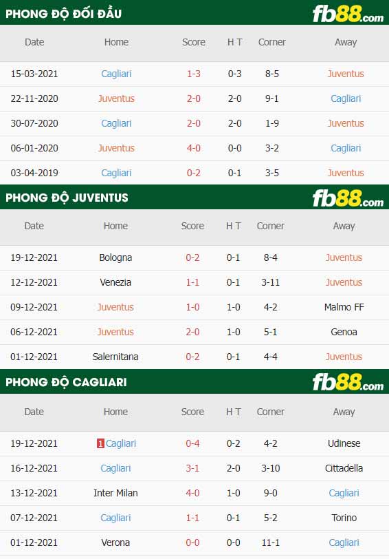 fb88-thông số trận đấu Juventus vs Cagliari