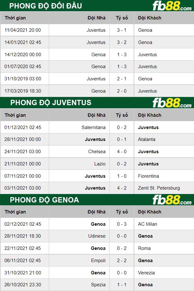 Fb88 thông số trận đấu Juventus vs Genoa