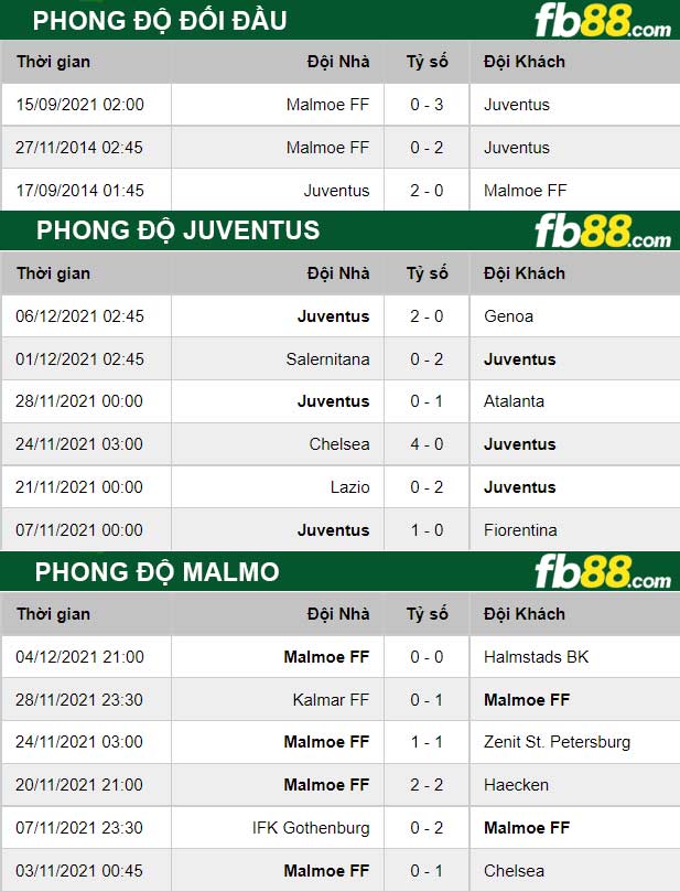 Fb88 thông số trận đấu Juventus vs Malmo