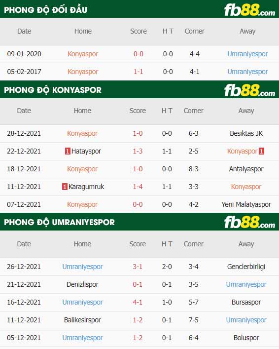 fb88-thông số trận đấu Konyaspor vs Umraniyespor