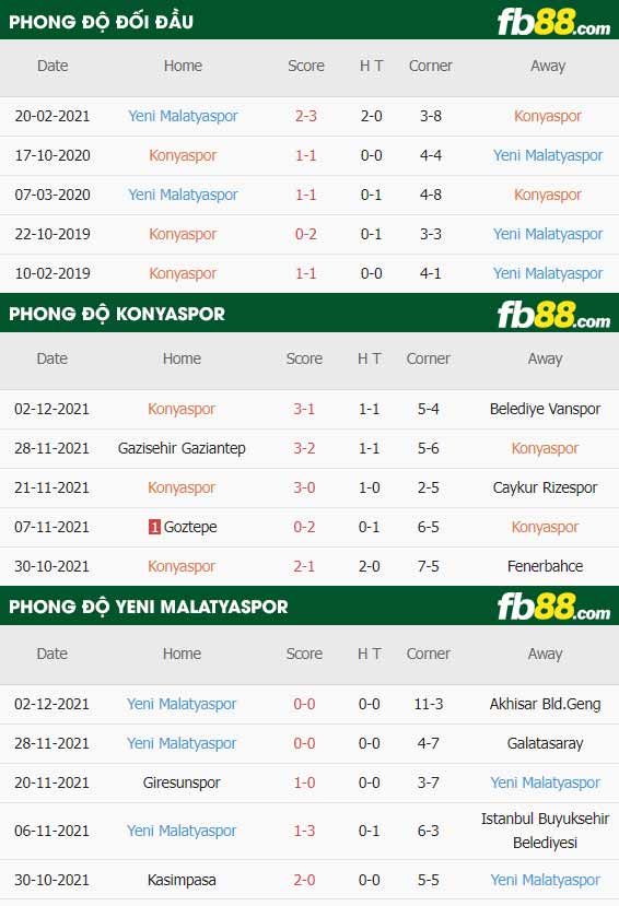 fb88-thông số trận đấu Konyaspor vs Yeni Malatyaspor