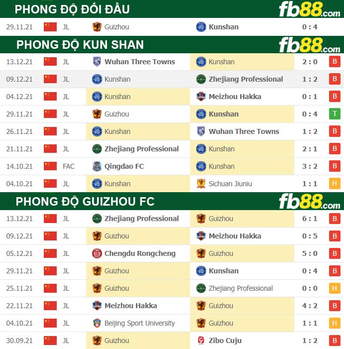 Fb88 thông số trận đấu Kun Shan vs Guizhou FC