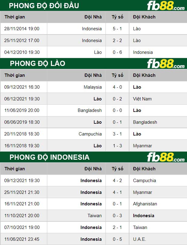 Fb88 thông số trận đấu Lao vs Indonesia