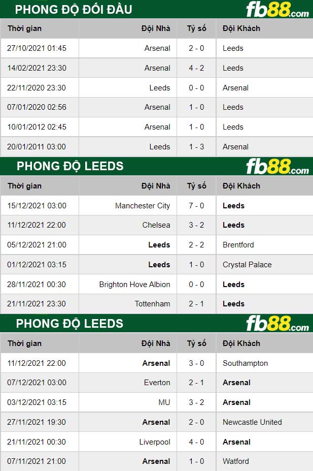 Fb88 thông số trận đấu Leeds vs Arsenal;