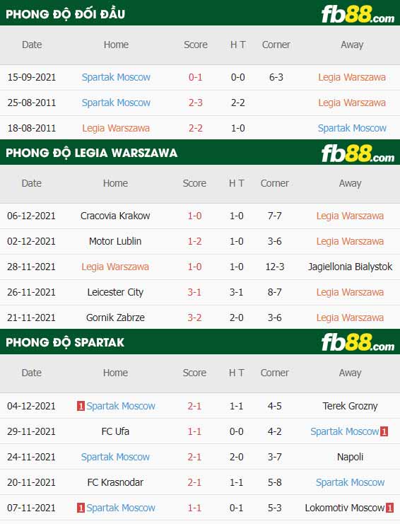 fb88-thông số trận đấu Legia Warszawa vs Spartak Moscow