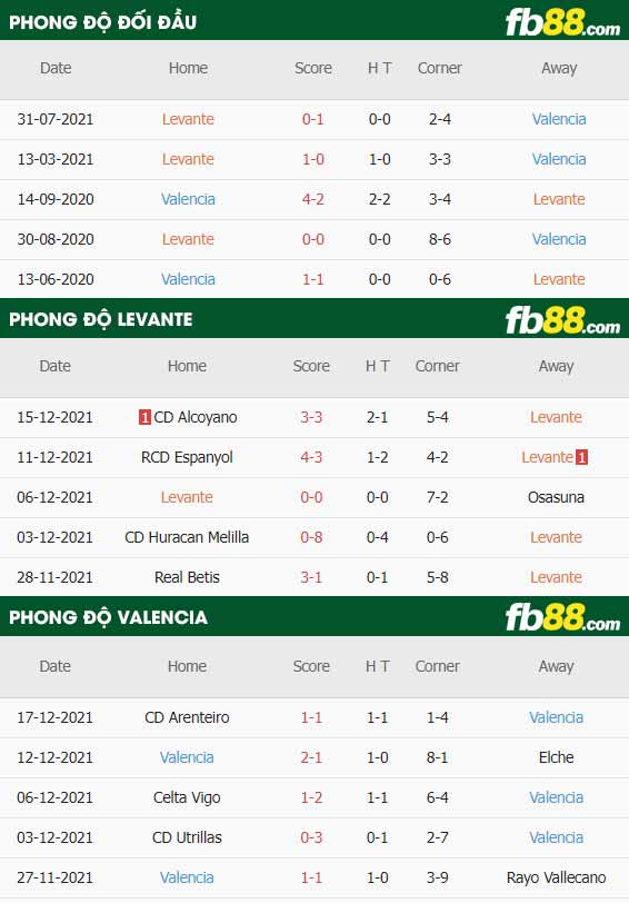 fb88-thông số trận đấu Levante vs Valencia