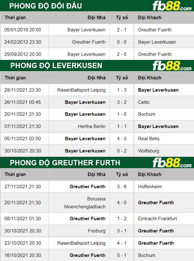 Fb88 thông số trận đấu Leverkusen vs Greuther Furth
