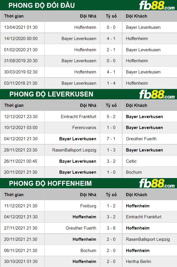 Fb88 thông số trận đấu Leverkusen vs Hoffenheim