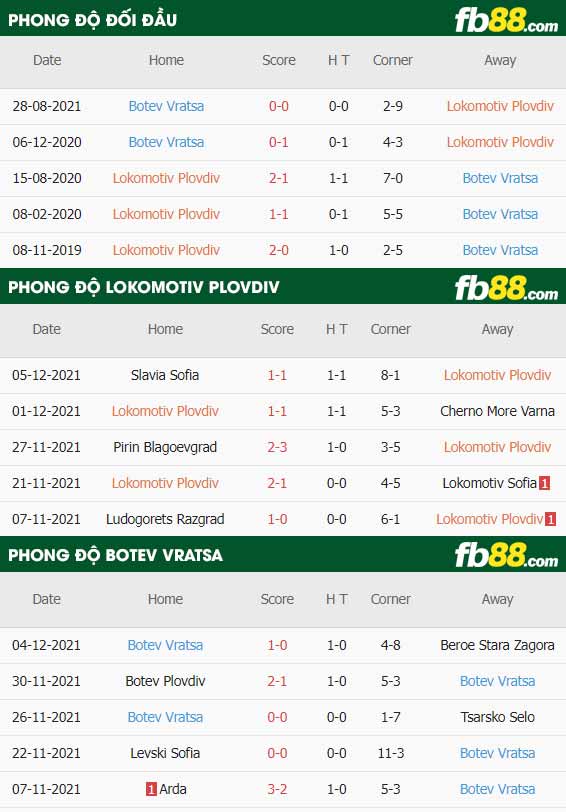 fb88-thông số trận đấu Lokomotiv Plovdiv vs Botev Vratsa