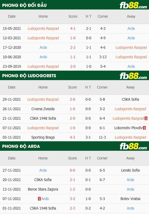 fb88-thông số trận đấu Ludogorets vs Arda Kardzhali