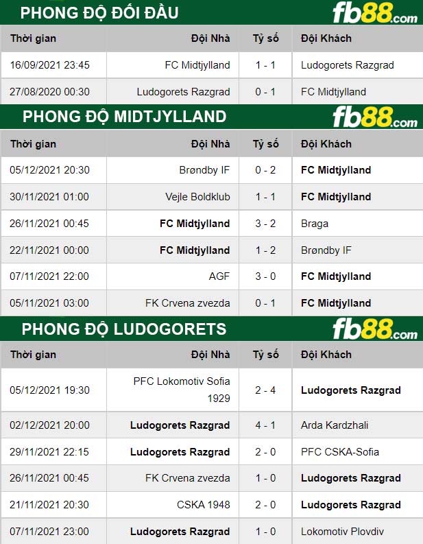 fb88-thong-so-tran-dau-Ludogorets-vs-Midtjylland-10-12-2021