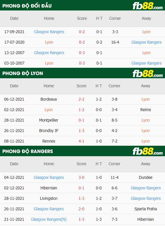 fb88-thông số trận đấu Lyon vs Rangers