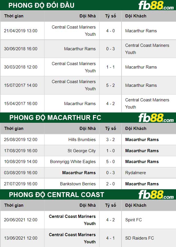Fb88 thông số trận đấu Macarthur FC vs Central Coast